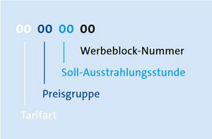 Aufbau des achtstelligen Werbecodes